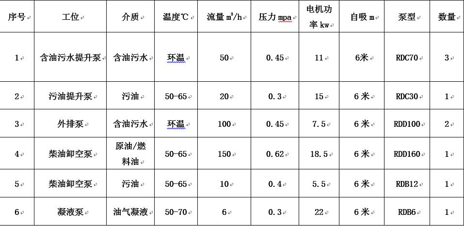 青島港原油儲罐項目應用羅德轉(zhuǎn)子泵工況說明表